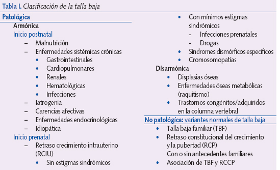 Tabla I. Clasificación de la talla baja